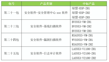 绿盟科技全线突破 十二款产品入围中央国家机关采购项目